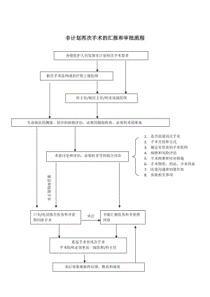 非计划再次手术的汇报和审批流程.doc