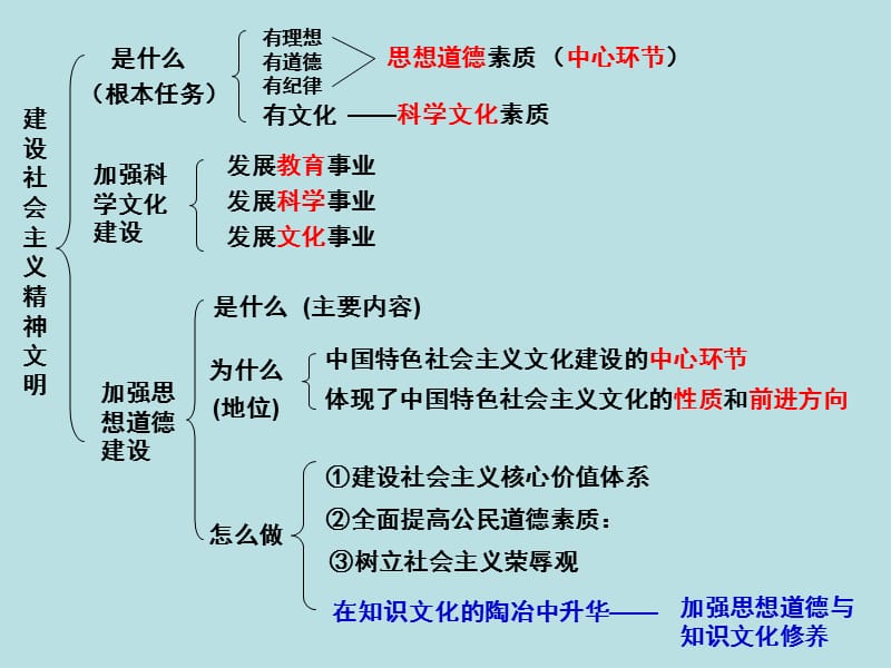 高中政治 思想道德修养与科学文化修养.ppt_第1页