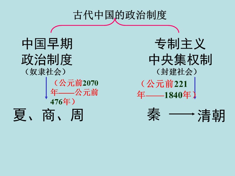 高中历史第１课　夏商制度与西周封建.ppt_第1页