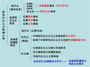 高中政治 思想道德修养与科学文化修养.ppt