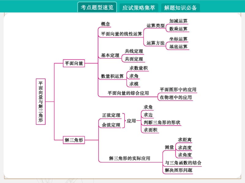 2020届高考数学一轮课件：第四讲　平面向量与解三角形 .pdf_第2页