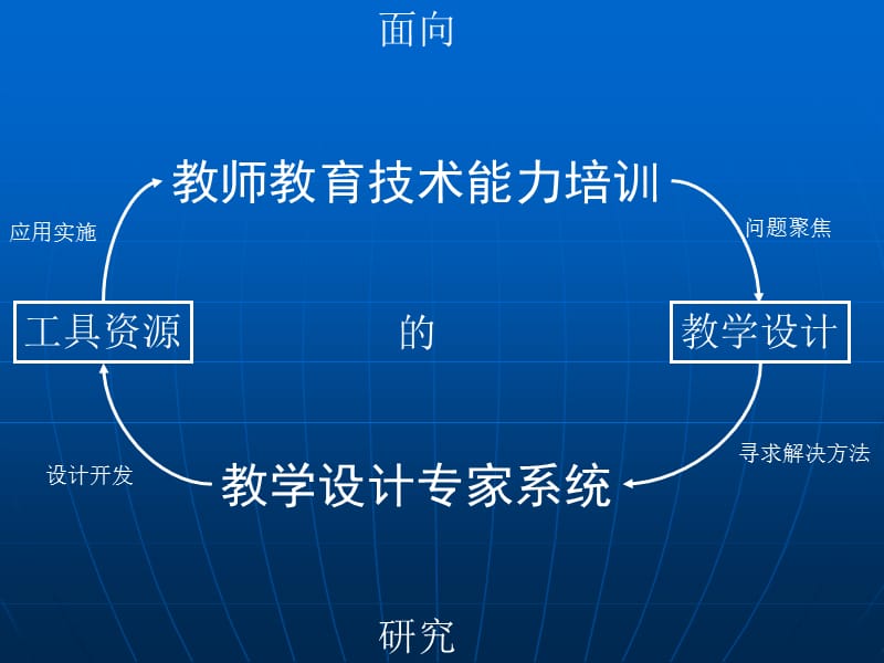 面向教师教育技术能力培训的教学设计专家系统研究.ppt_第3页