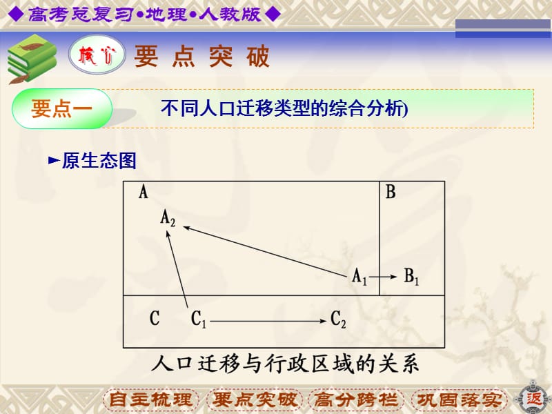 高中地理 人口的空间变化.ppt_第3页