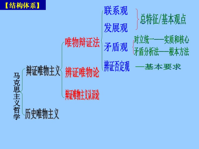 高中政治必修四 哲学7.1世界是普遍联系的.ppt_第3页