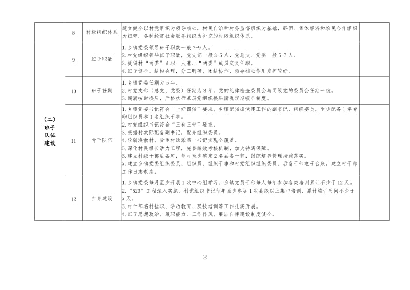 基层党组织标准化建设考评验收标准.doc_第2页