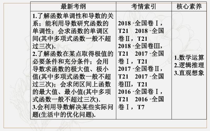 2020届高考数学（理科）总复习课件：第二章 第十一节第1课时导数与函数的单调性（基础课） .pdf_第3页