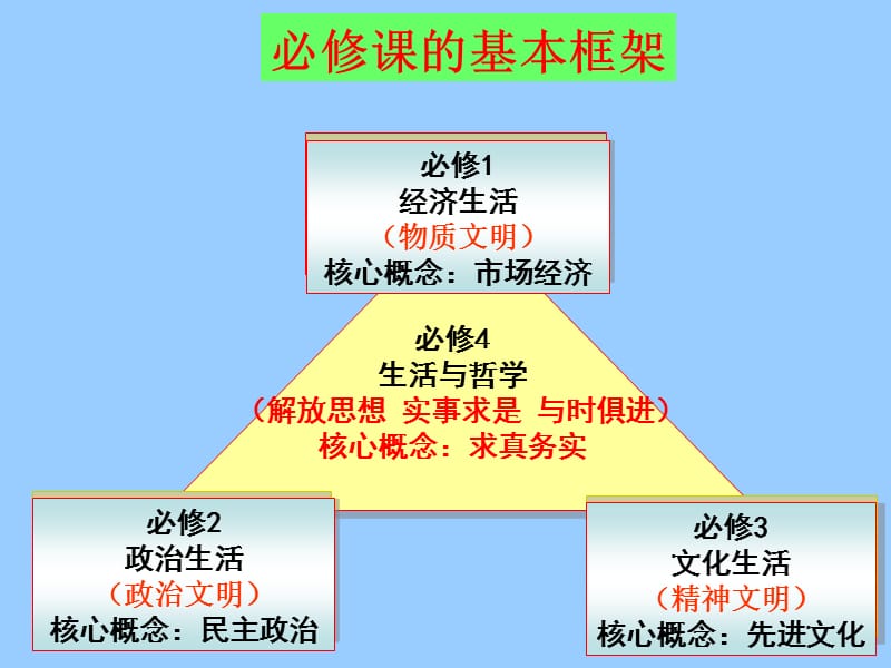 高中政治必修四 哲学1.1生活处处有哲学.ppt_第1页