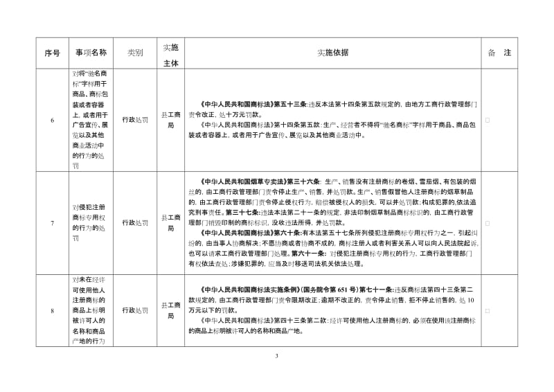 县工商行政管理局行政权力清单.doc_第3页