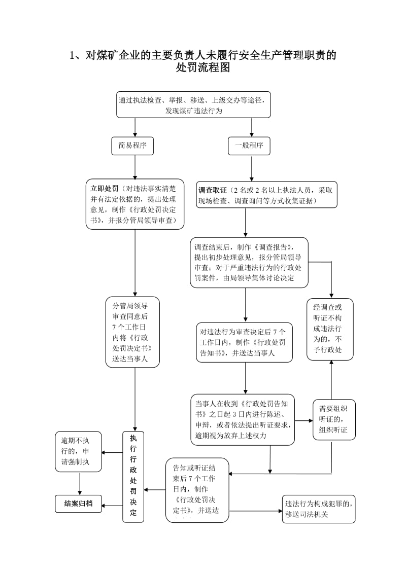 对煤矿企业有关事项有关人员处罚流程图汇编.doc_第1页