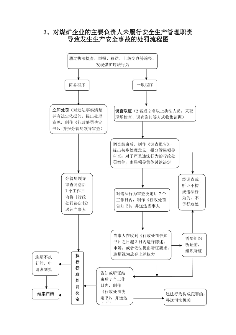 对煤矿企业有关事项有关人员处罚流程图汇编.doc_第3页