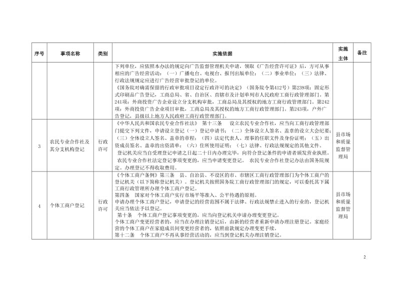 县市场和质量监督管理局保留的行政权力清单.doc_第2页