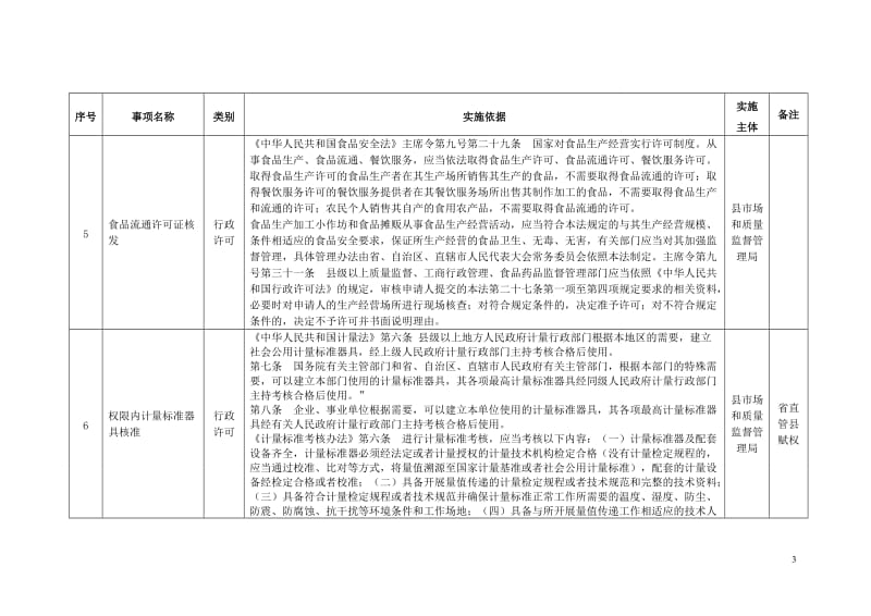 县市场和质量监督管理局保留的行政权力清单.doc_第3页