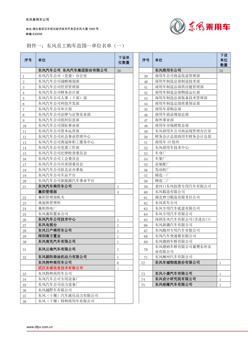 东风员工购车方案附件.doc_第1页