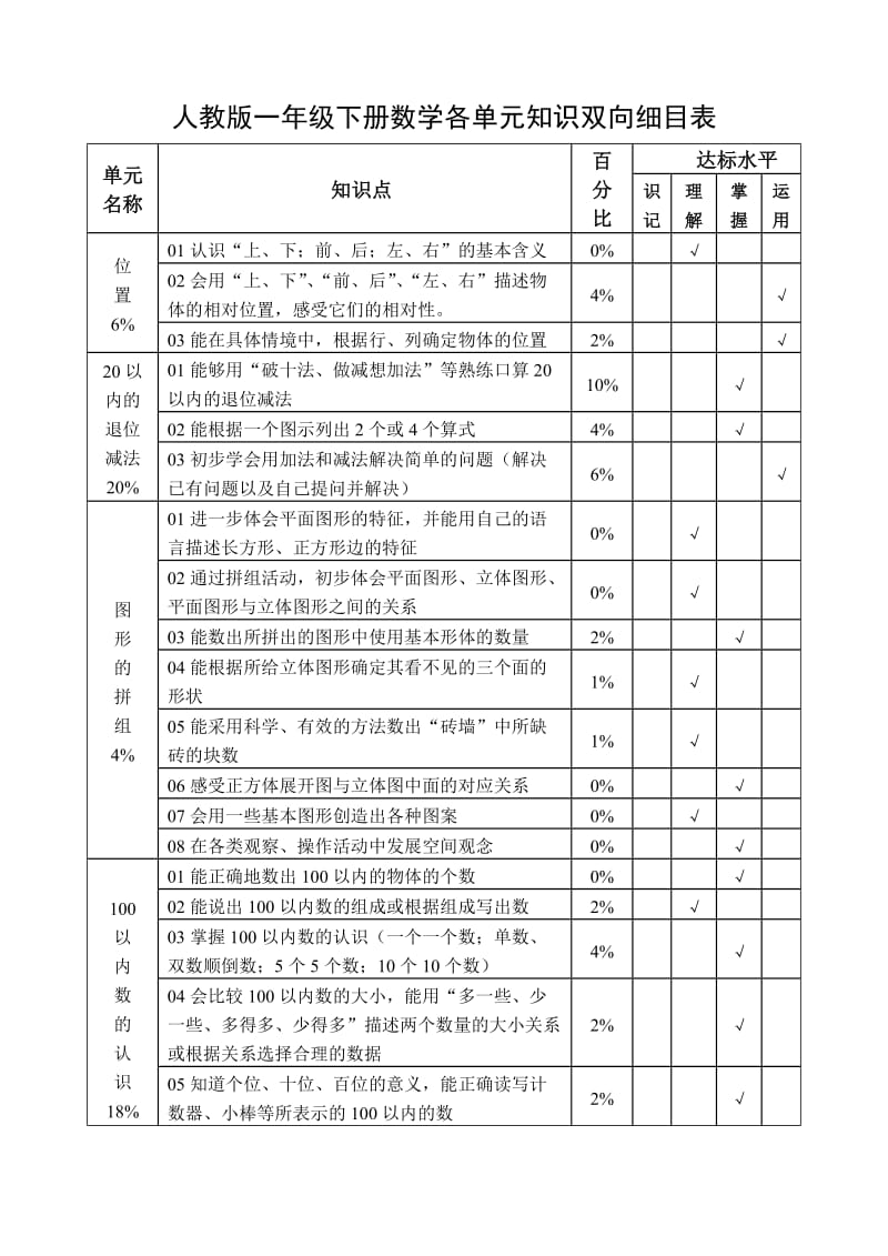 人教版小学一年级下册数学各单元知识双向细目表.doc_第1页