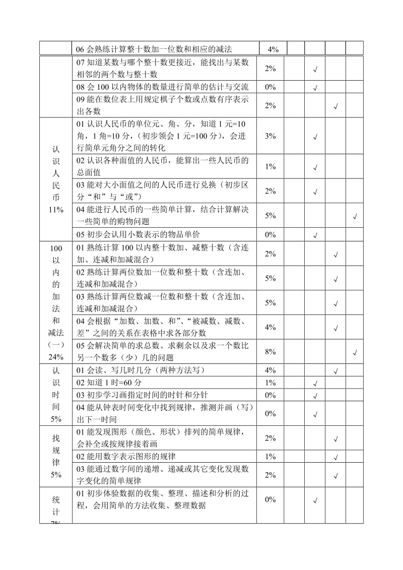 人教版小学一年级下册数学各单元知识双向细目表.doc_第2页