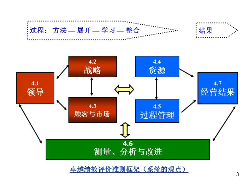 卓越绩效评价准则培训.ppt_第3页