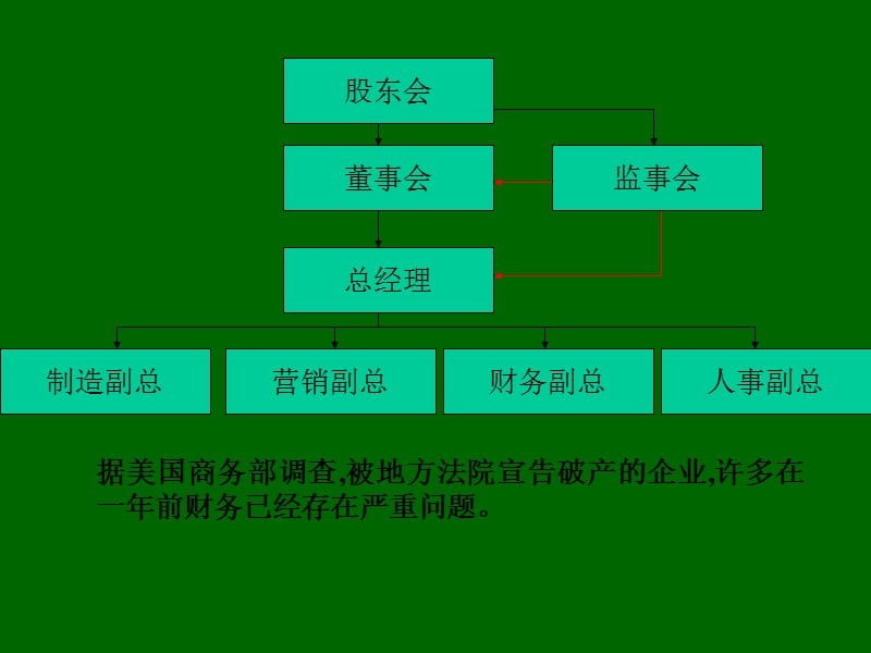 企业内部控制与财务制度完善.ppt_第3页