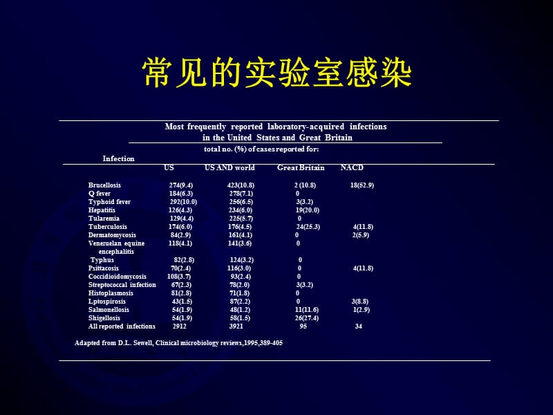 临床实验室生物安全管理要点解释.ppt_第3页