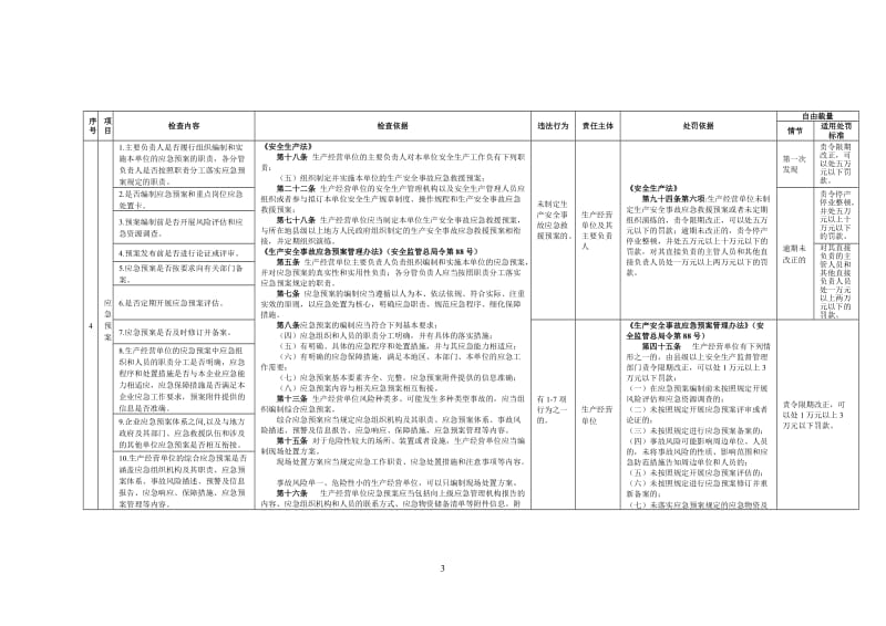 安全生产应急管理执法检查清单.doc_第3页