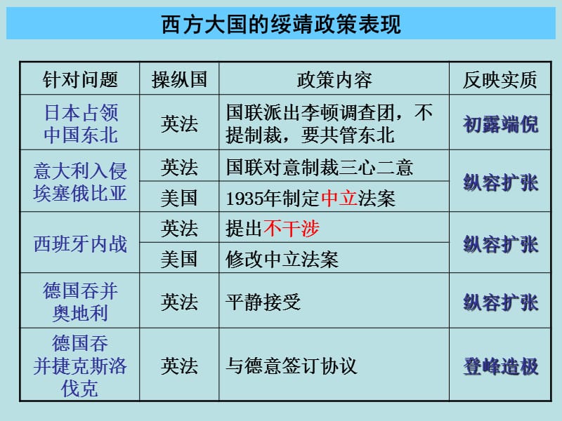 走向世界大战[历史教学课件].ppt_第3页