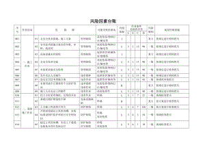 建筑施工项目风险因素台账.doc