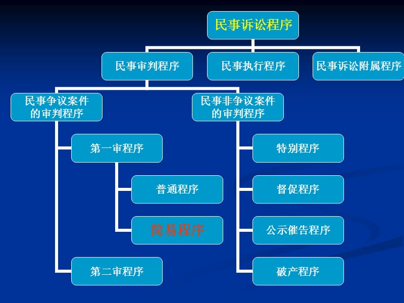 民事诉讼程序.ppt_第1页