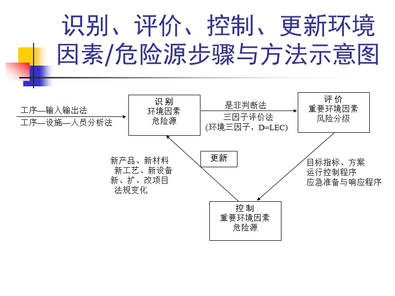 环境因素危险源的识别、评价与控制策划.ppt_第3页