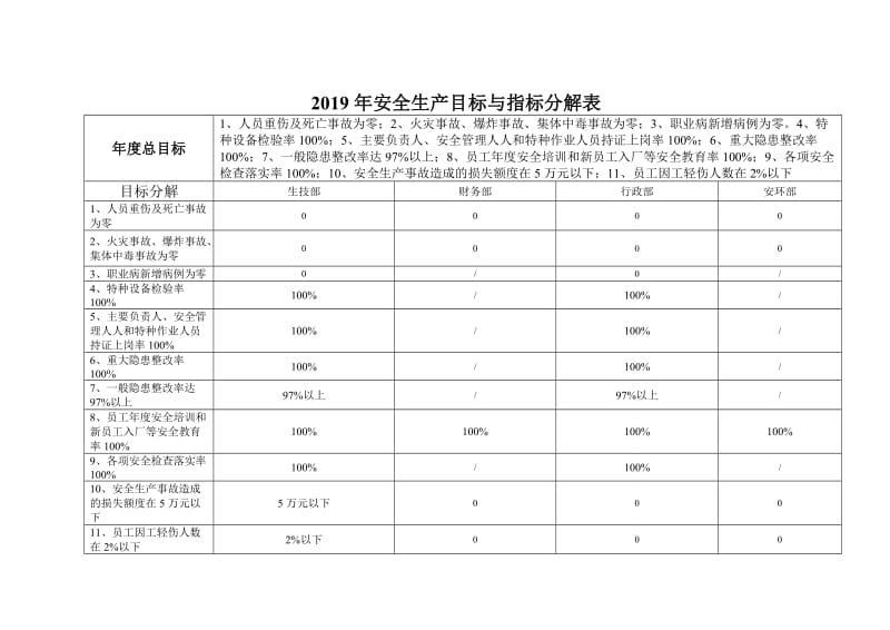 安全标准化——安全生产目标与指标计划表汇编.doc_第2页