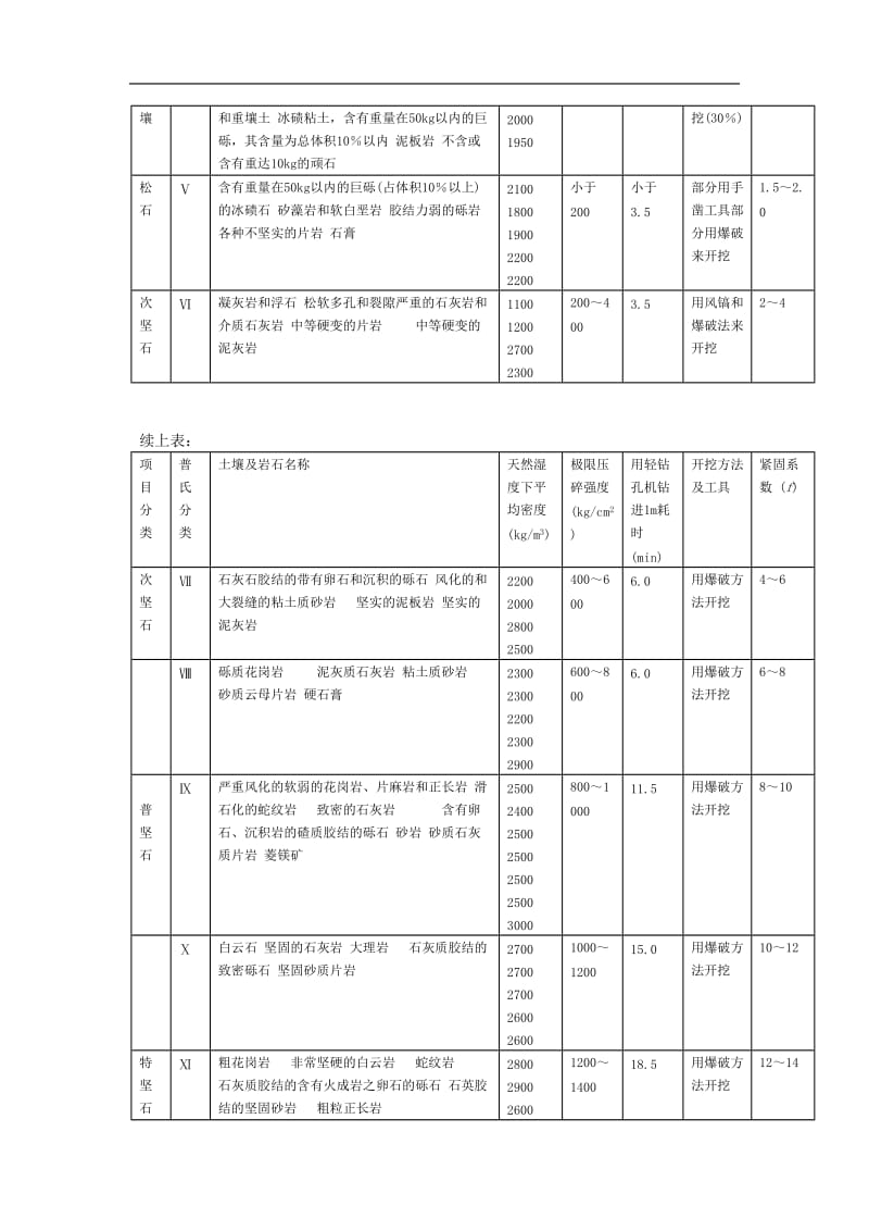 土方施工工程机械计量图表.doc_第2页