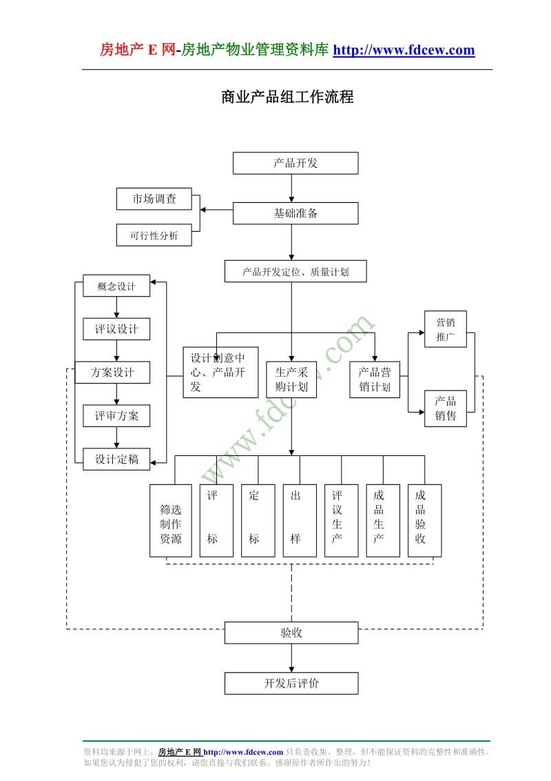 商业产品组工作流程.doc_第1页