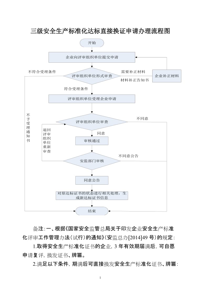 三级安全生产标准化达标直接换证申请办理流程图.doc_第1页