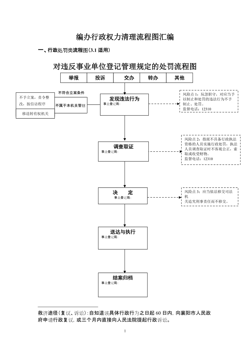 编办行政权力清理流程图汇编.doc_第1页