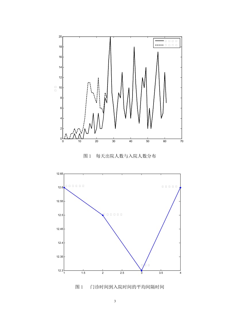 数学建模论文-统计分析下的病床分配优化模型.doc_第3页