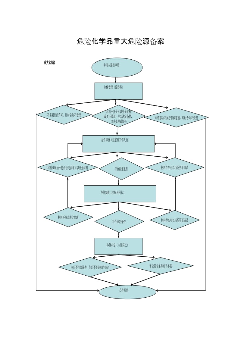 危险化学品重大危险源备案.doc_第1页