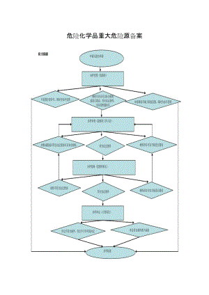 危险化学品重大危险源备案.doc