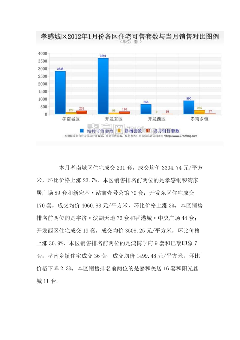 孝感城区2012年1月房地产市场数据分析报告.doc_第2页