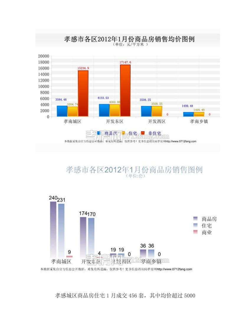 孝感城区2012年1月房地产市场数据分析报告.doc_第3页