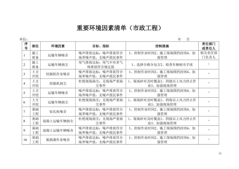 重要环境因素清单（市政工程）.doc_第1页