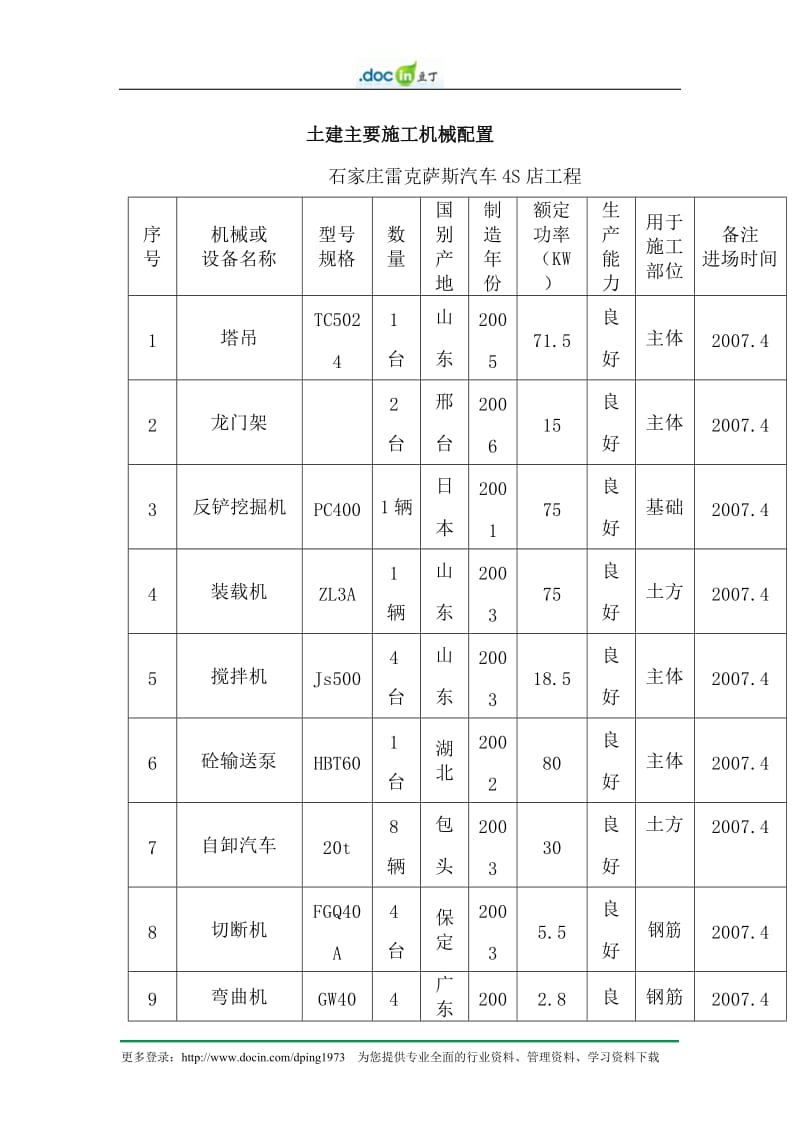 石家庄雷克萨斯汽车4S店施工组织设计-主要施工机械配置.doc_第1页