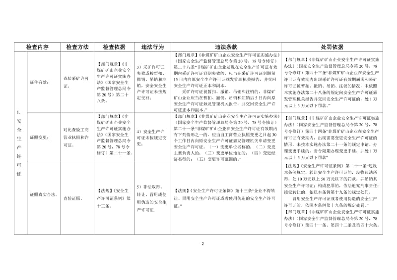 金属非金属矿山安全监管现场执法检查表.doc_第3页