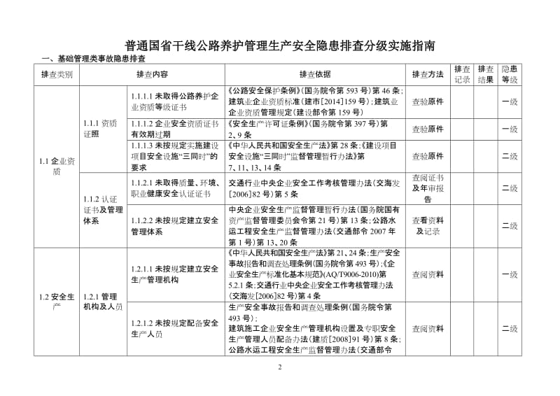 普通国省干线公路养护管理生产安全隐患排查分级实施指南.doc_第2页