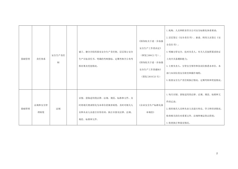 城市公共汽车客运安全检查标准.doc_第2页