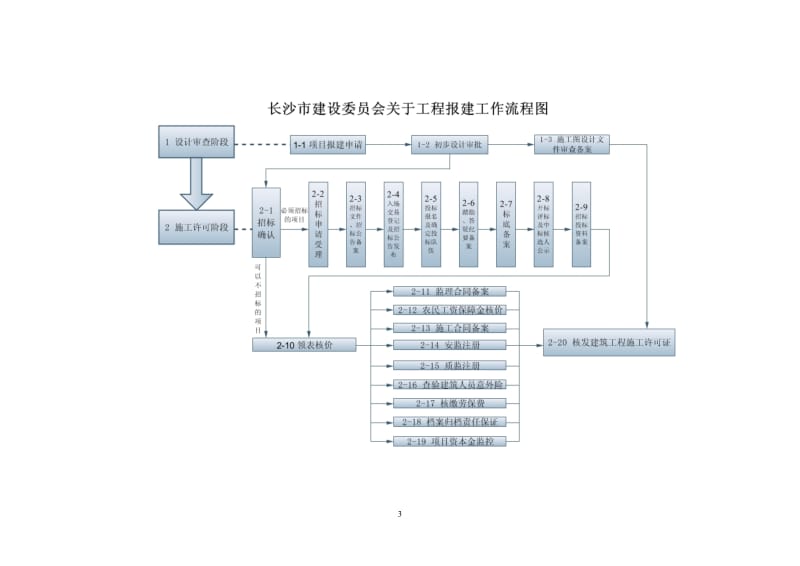 长沙市建设委员会工程报建操作程序.doc_第3页