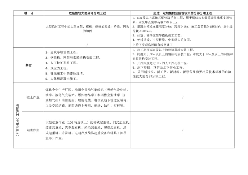 超过一定规模的危险性较大的分部分项工程划分.doc_第3页