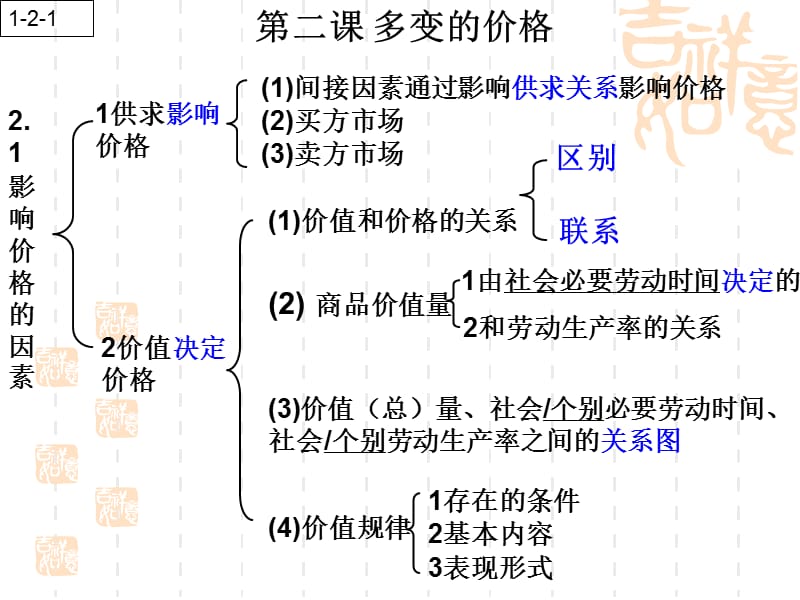 人教版高中思想政治《经济生活》课件：影响价格的因素.ppt_第2页