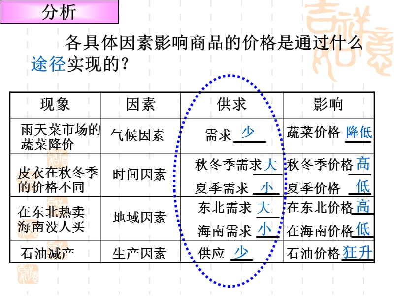 人教版高中思想政治《经济生活》课件：影响价格的因素.ppt_第3页