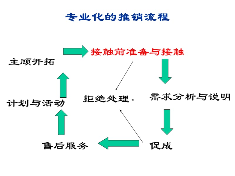 保险公司培训：接触及接触前准备.ppt_第2页