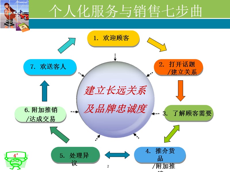 个人化服务与销售七步曲培训讲座PPT.ppt_第2页