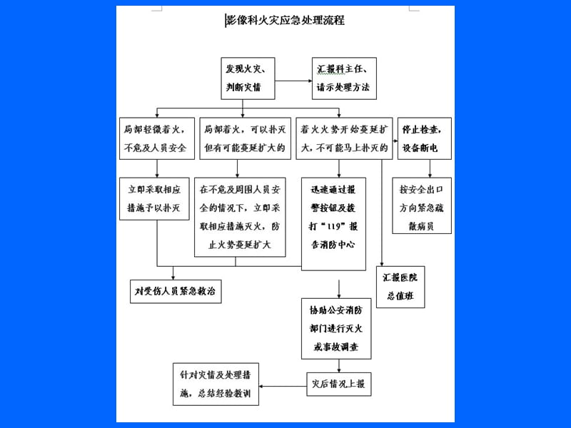 医院非正常状态应急预案与流程.ppt_第3页