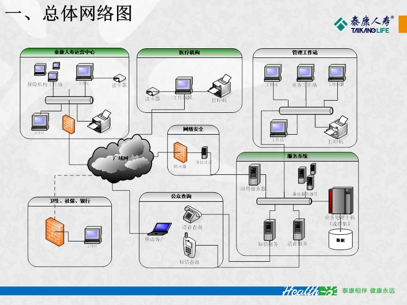 保险公司健保通培训会.ppt_第3页